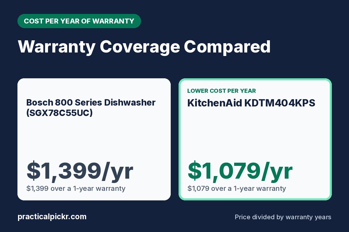 Bosch 800 Series Dishwasher (SGX78C55UC) vs KitchenAid KDTM404KPS: cost per year of warranty