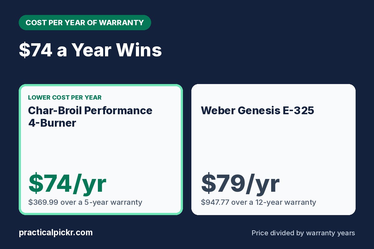 Char-Broil Performance 4-Burner vs Weber Genesis E-325: cost per year of warranty