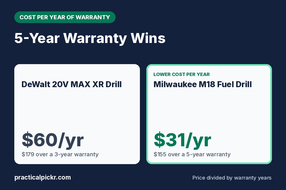 DeWalt 20V MAX XR Drill vs Milwaukee M18 Fuel Drill: cost per year of warranty