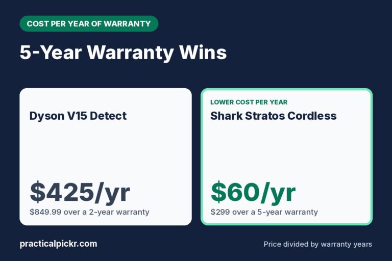 Dyson V15 Detect vs Shark Stratos Cordless: cost per year of warranty