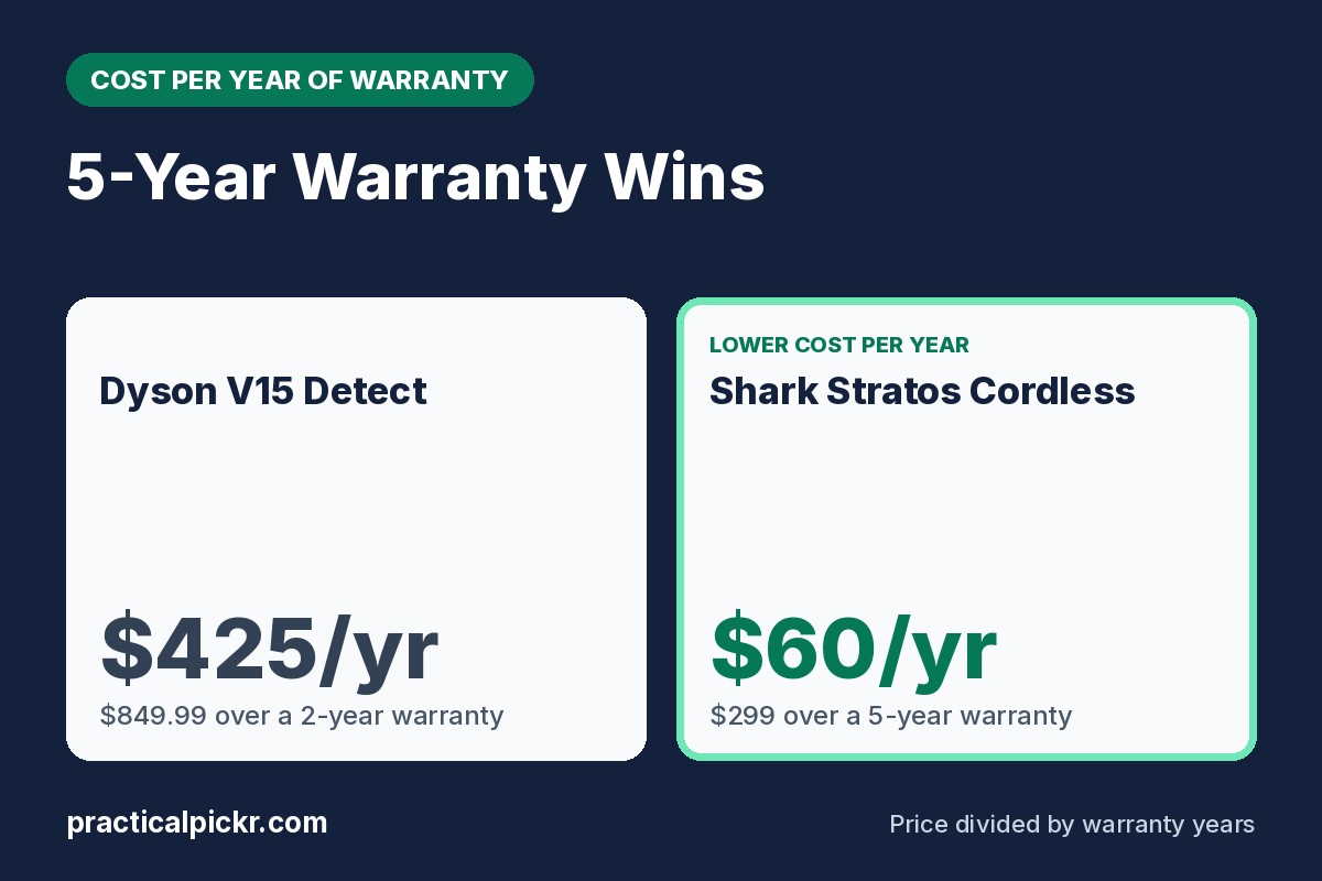Dyson V15 Detect vs Shark Stratos Cordless: cost per year of warranty