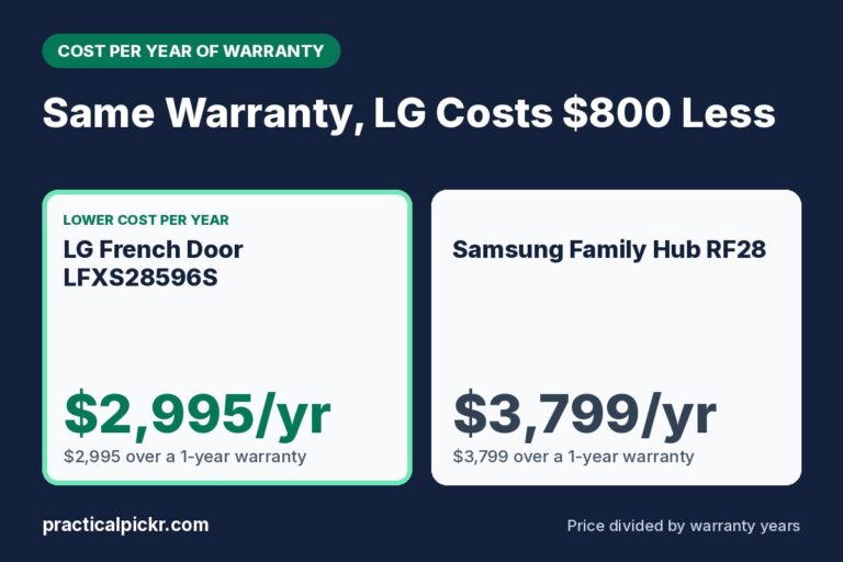 LG French Door LFXS28596S vs Samsung Family Hub RF28: cost per year of warranty