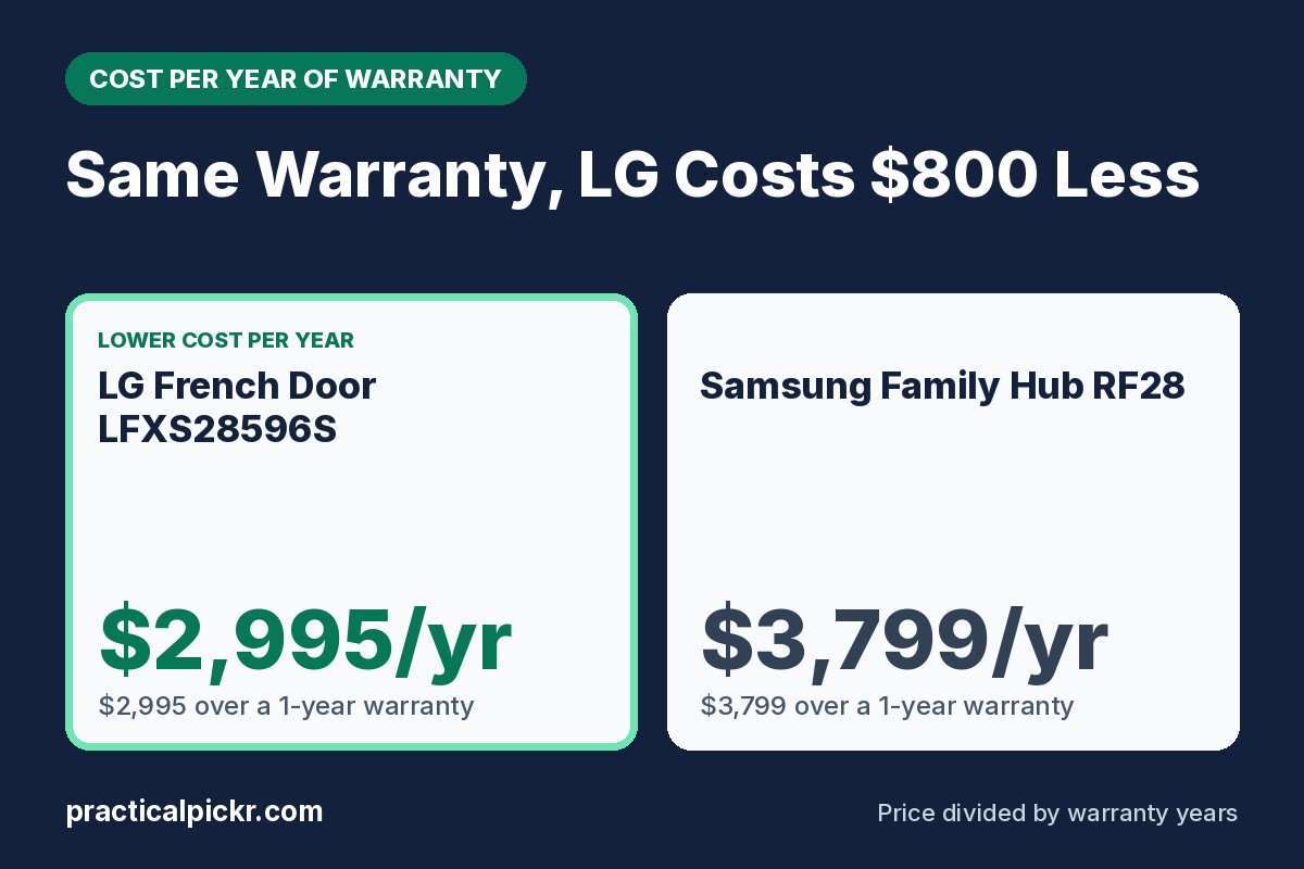 LG French Door LFXS28596S vs Samsung Family Hub RF28: cost per year of warranty