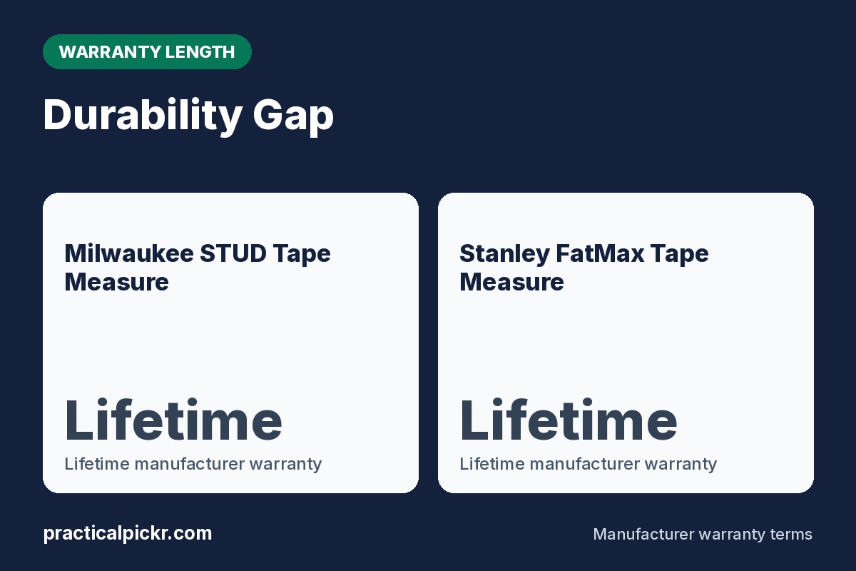 Milwaukee STUD Tape Measure vs Stanley FatMax Tape Measure: cost per year of warranty