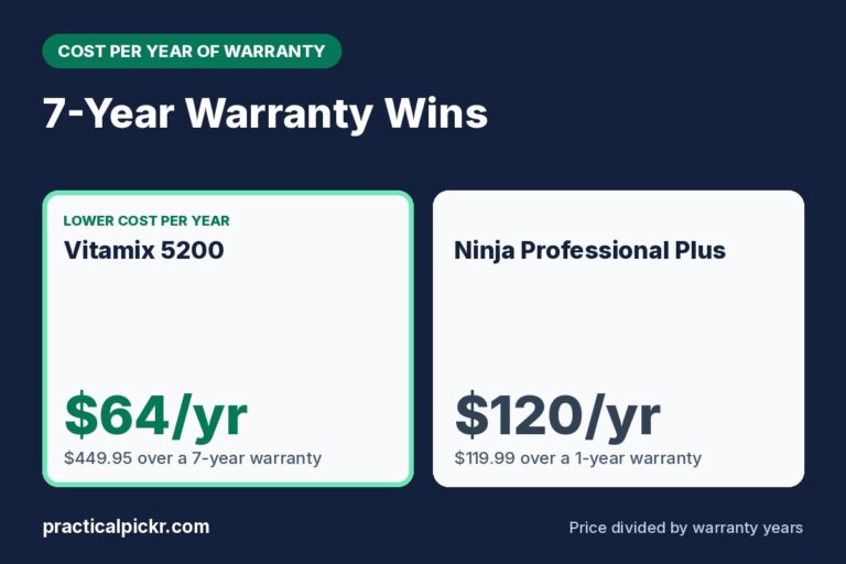 Vitamix 5200 vs Ninja Professional Plus: cost per year of warranty