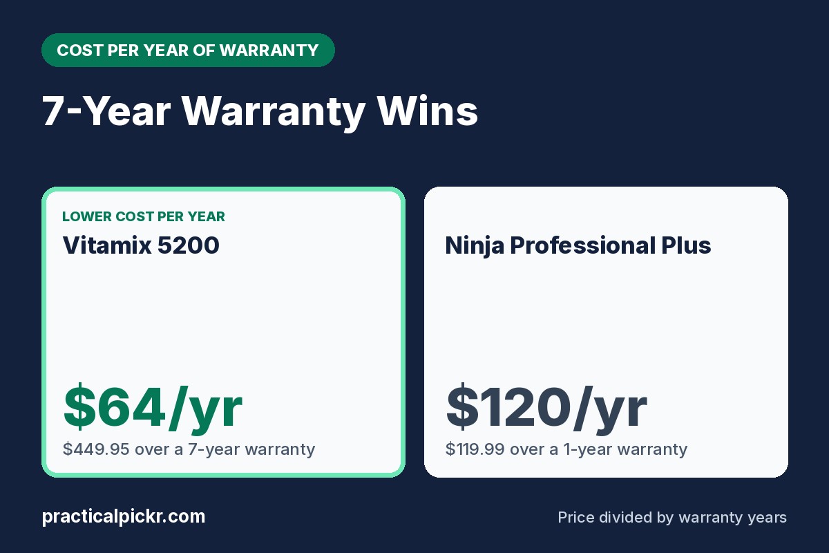 Vitamix 5200 vs Ninja Professional Plus: cost per year of warranty