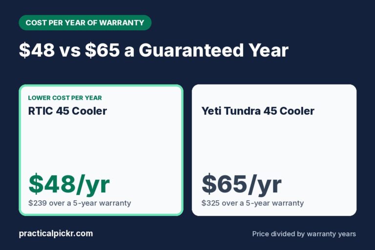 RTIC 45 Cooler vs Yeti Tundra 45 Cooler: cost per year of warranty
