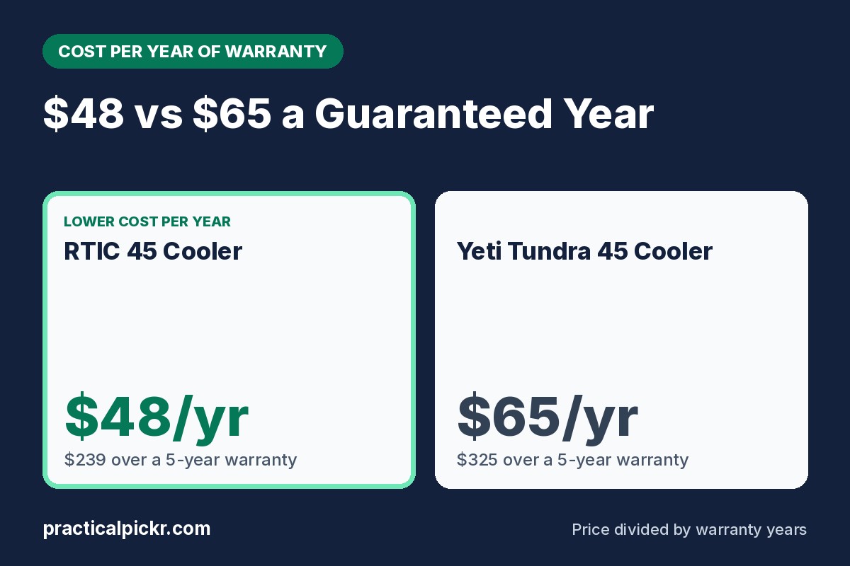 RTIC 45 Cooler vs Yeti Tundra 45 Cooler: cost per year of warranty