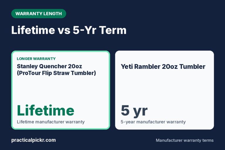 Stanley Quencher 20oz (ProTour Flip Straw Tumbler) vs Yeti Rambler 20oz Tumbler: cost per year of warranty
